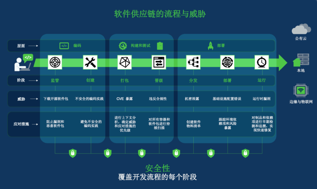 都2024年了，端到端保护软件供应链安全真的实现了吗？