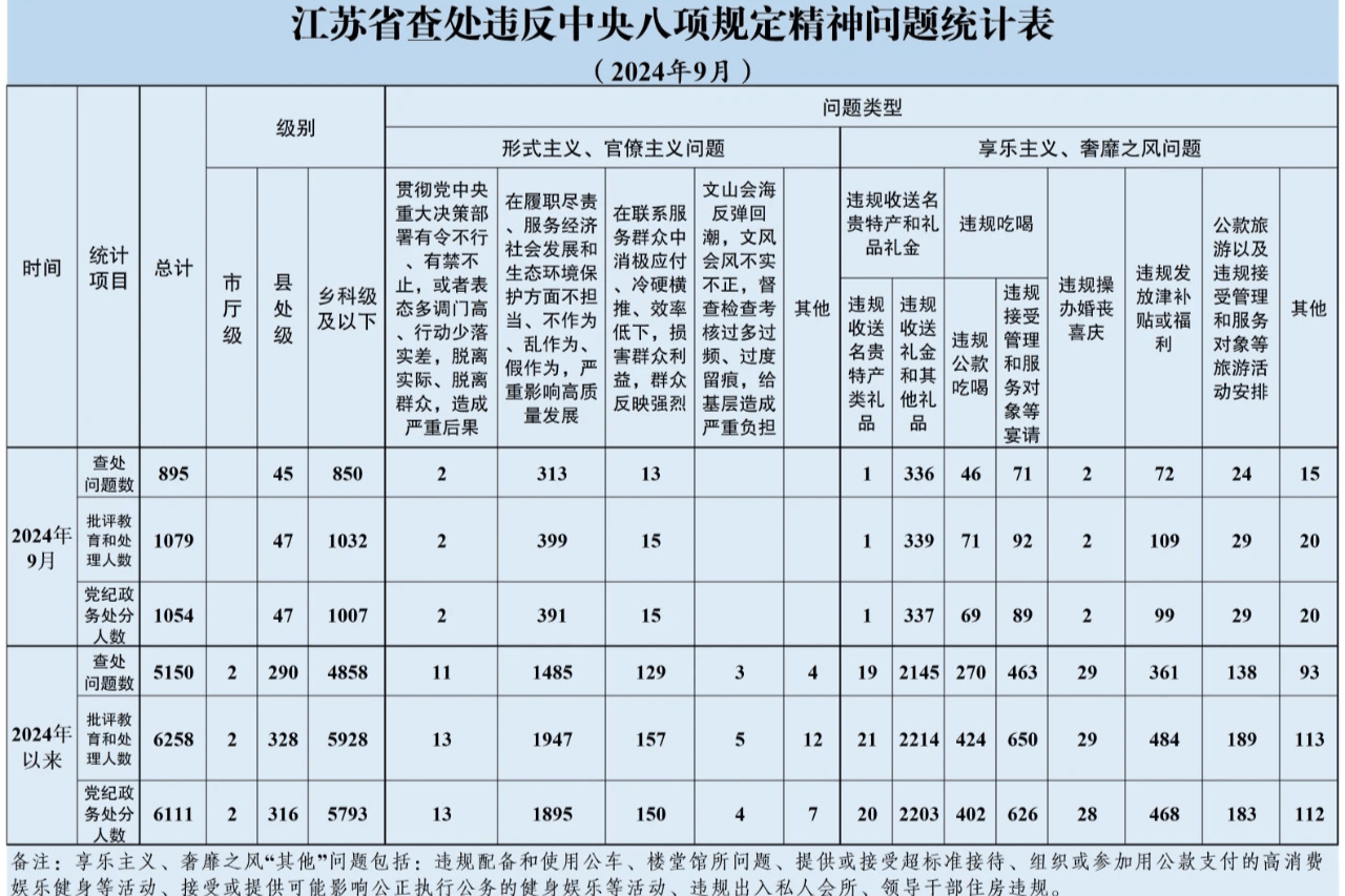 9月江苏查处违反中央八项规定精神问题895起，涉享乐主义、奢靡之风问题567起