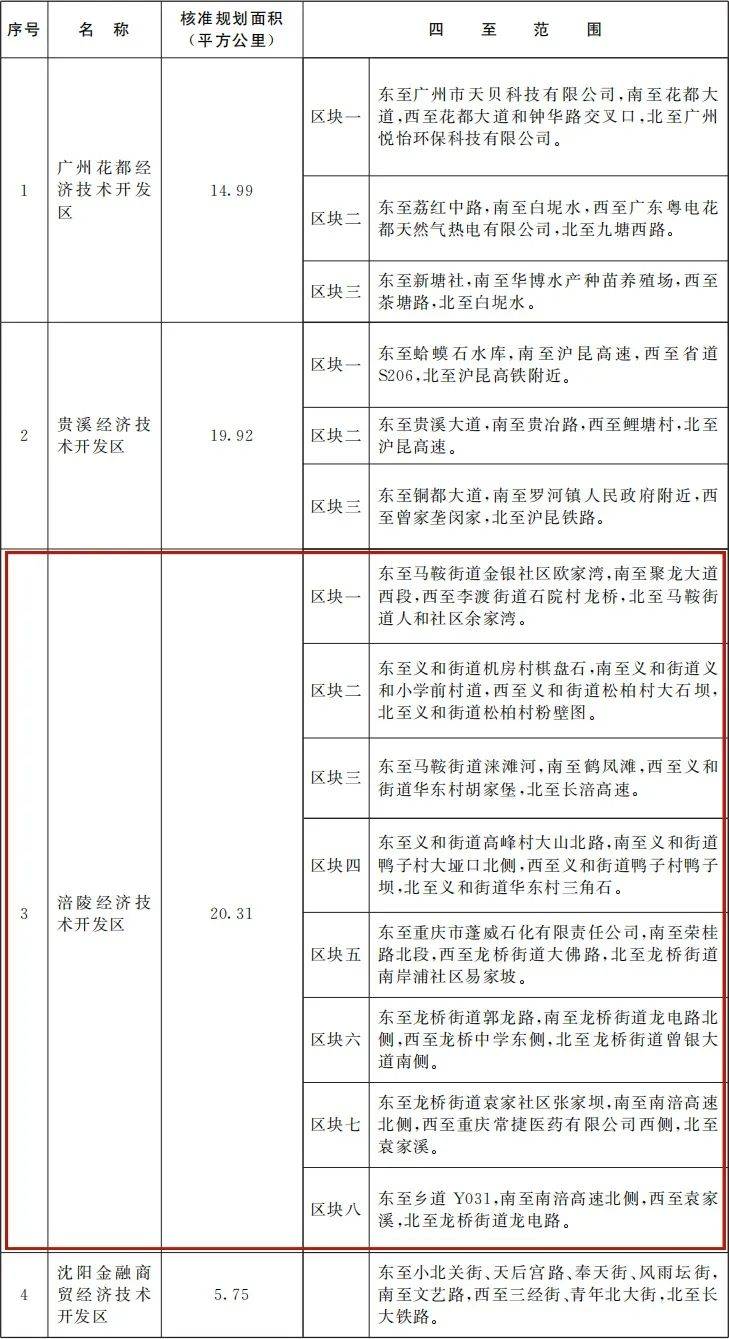 国务院批准→重庆这个园区升为国家级