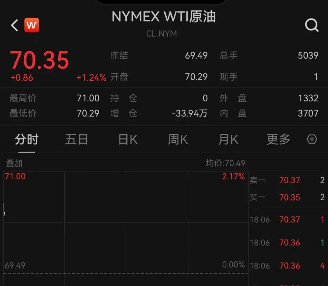 国际油价突然大涨！