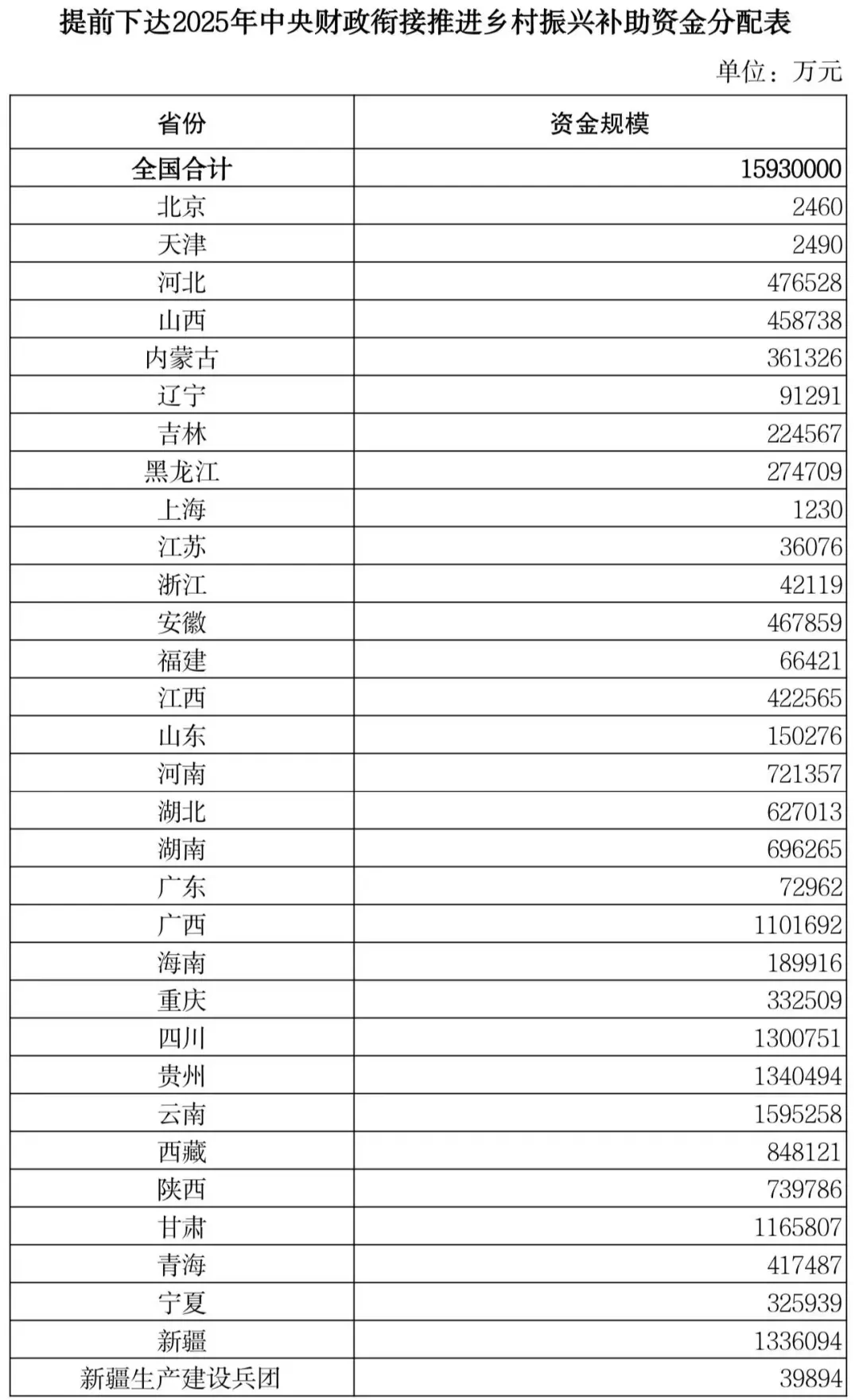 2025年中央财政1593亿衔接推进乡村振兴补助资金分配表提前下达