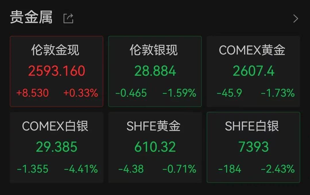 “金饰价格一夜降16元每克”！现货白银跳水，发生了什么？