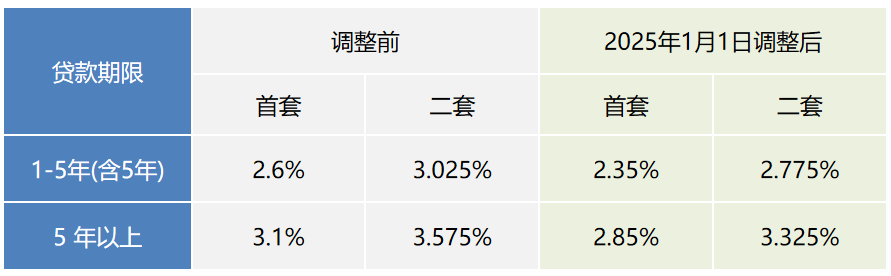 2025年元旦起 上海存量个人住房公积金贷款将执行新利率