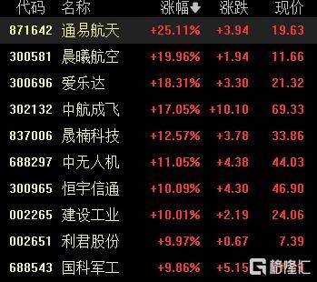 A股收评：高开低走！沪指涨0.8%，航天军工板块爆发