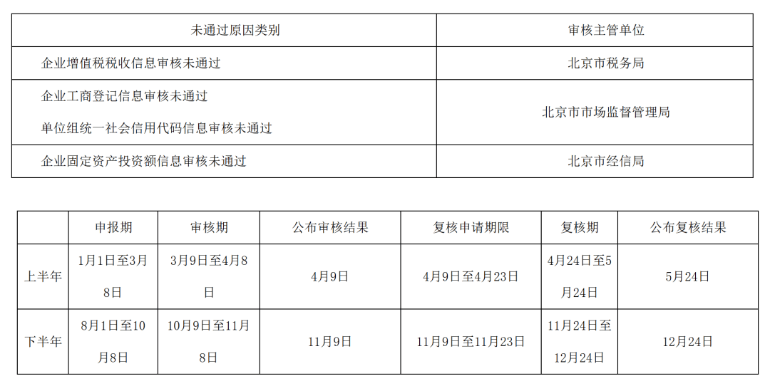 超全！北京小客车指标申请资格复核办理流程来了→