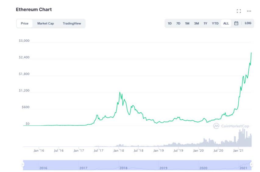 包含eth未来5年价格预测的词条