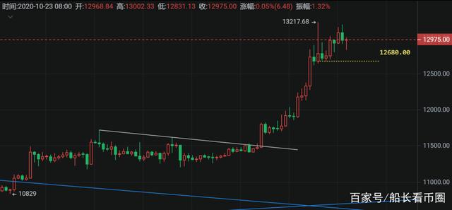 eth涨多久(eth最高涨了多少倍)