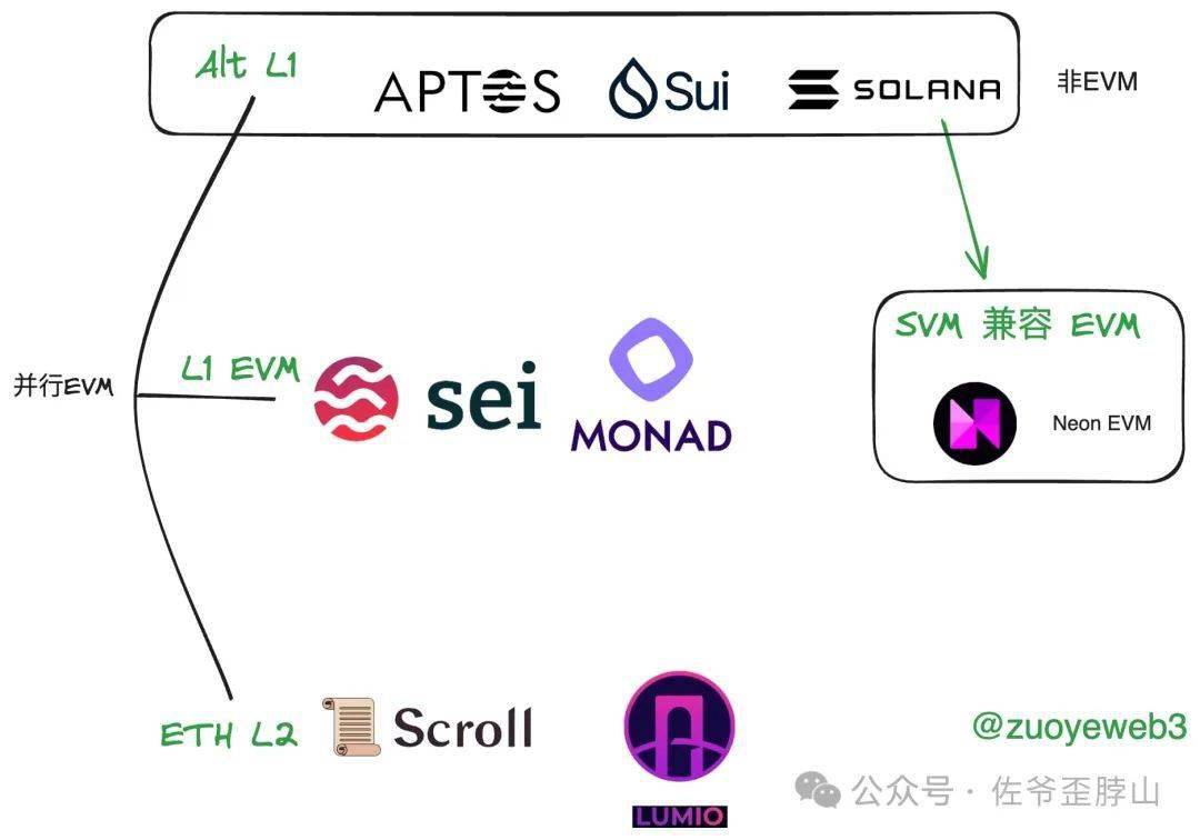 关于关于eth上面L2的区块链的信息