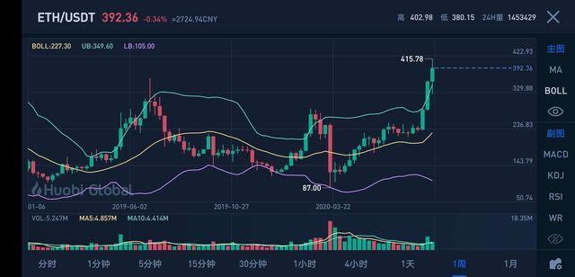 最近eth为什么上涨(eth为什么突然暴涨2020)