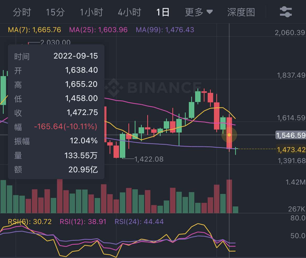 关于Eth近三个月跌了多少的信息