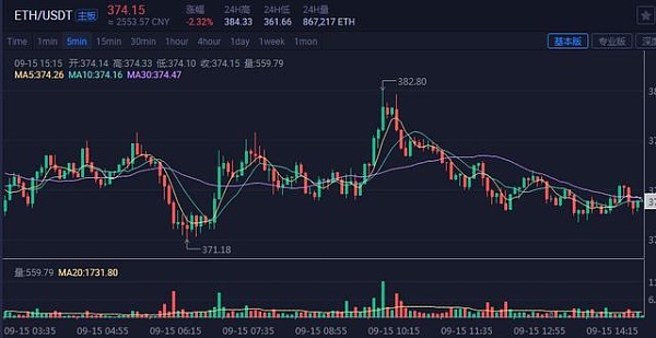 eth涨多久(eth涨了多少倍)