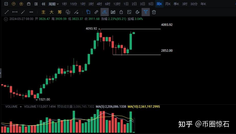 为什么eth日收益大跌(eth为什么突然暴涨2021)