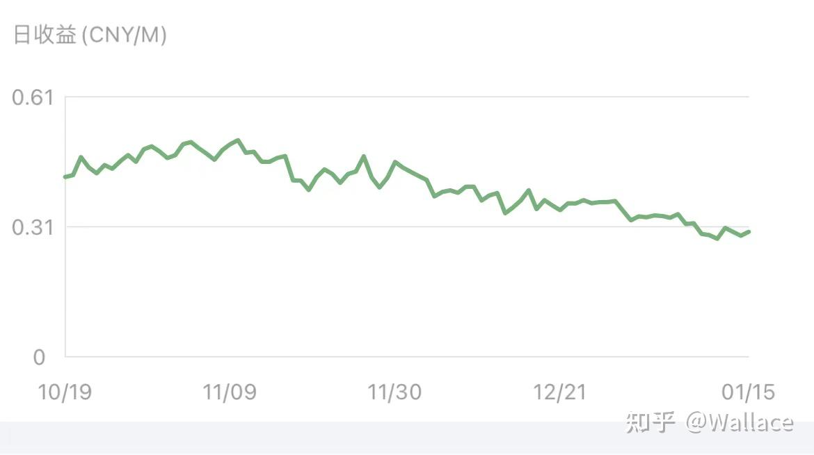 为什么eth日收益大跌(eth为什么突然暴涨2021)