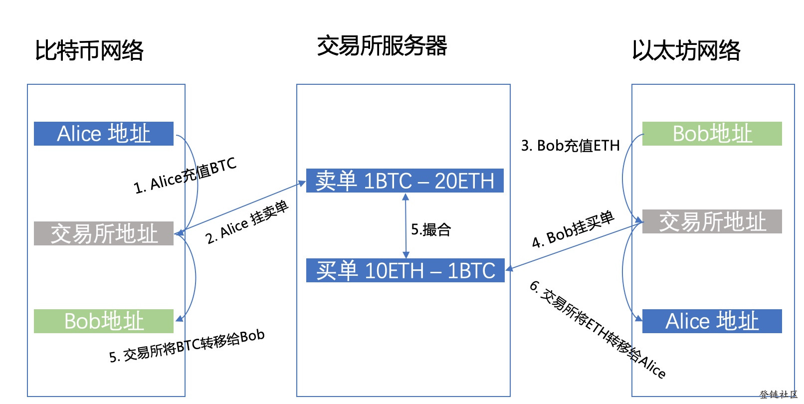 跨链转了ETH退回需要多久的简单介绍