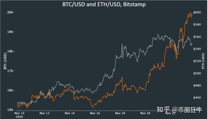 eth涨价1万美金(eth能涨到10000美金么)