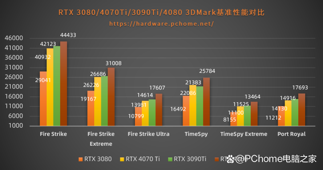 关于3080TI挖ETH功耗上不去的信息