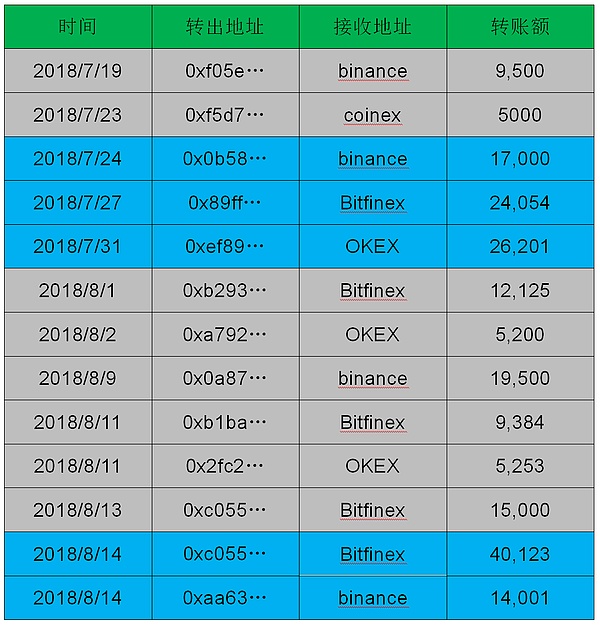 eth大额交易数据(大额eth交易所流出后)